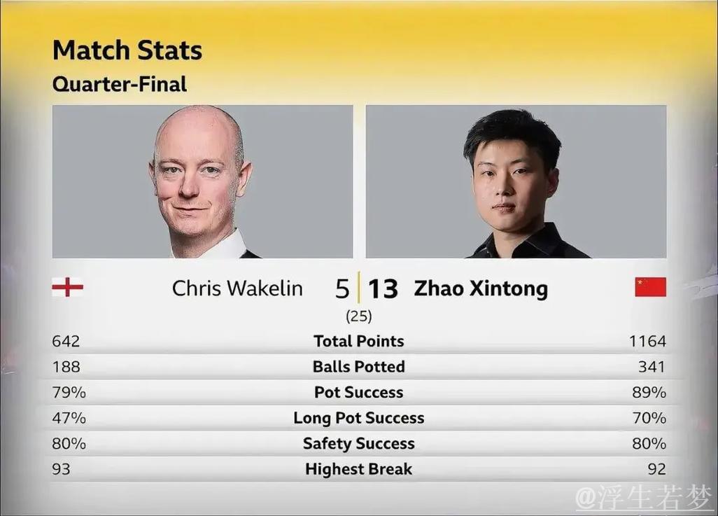斯诺克世锦赛八强对决:韦克林迎战赵心童 斯诺克世锦赛八强对决:韦克林迎战赵心童