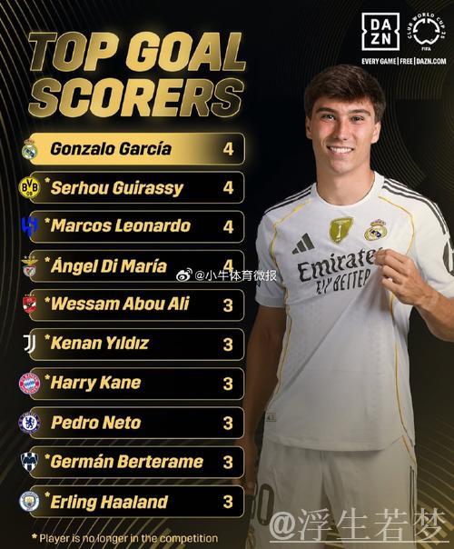 再添助攻!贡萨洛-加西亚斩获4球1助荣膺世俱杯金靴 再添助攻!贡萨洛-加西亚斩获4球1助荣膺世俱杯金靴